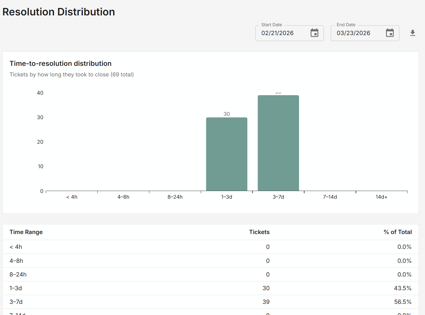Resolution distribution