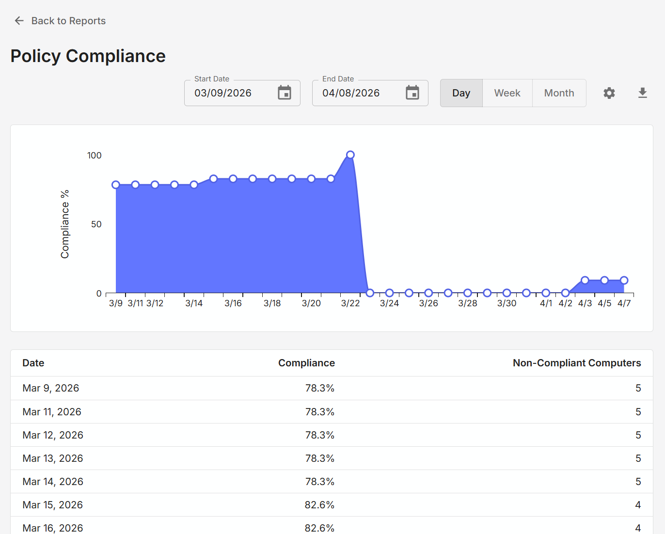Policy compliance report