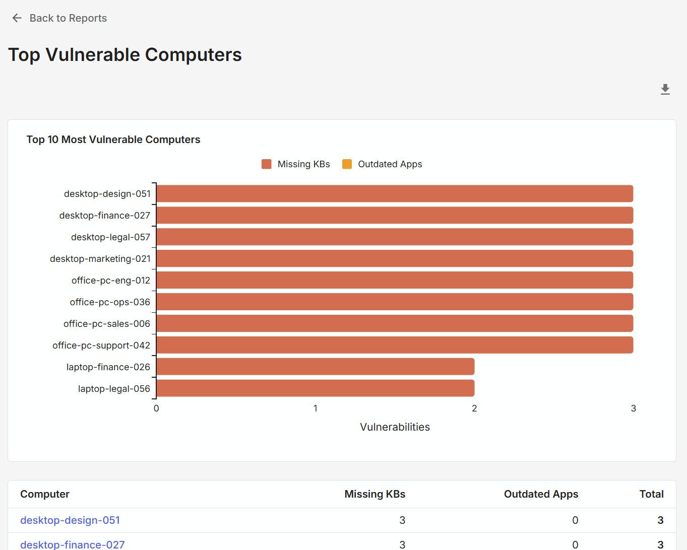 Top Vulnerable Computers