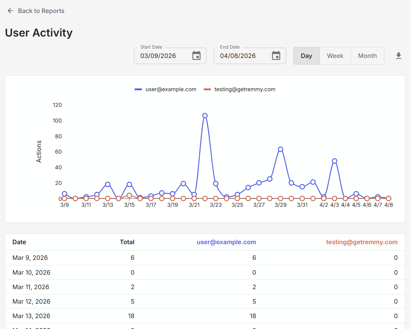 User activity report